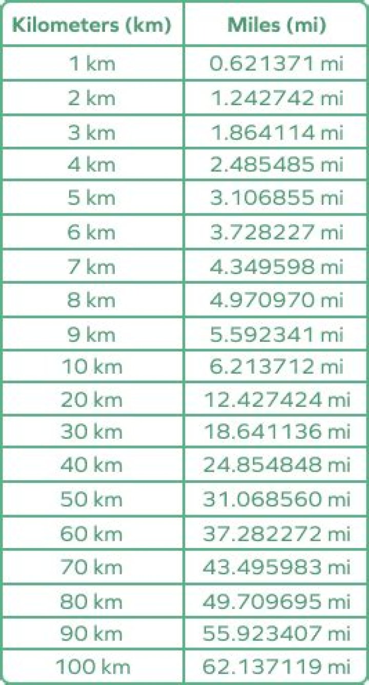 1.1 Kilometres To Miles Converter