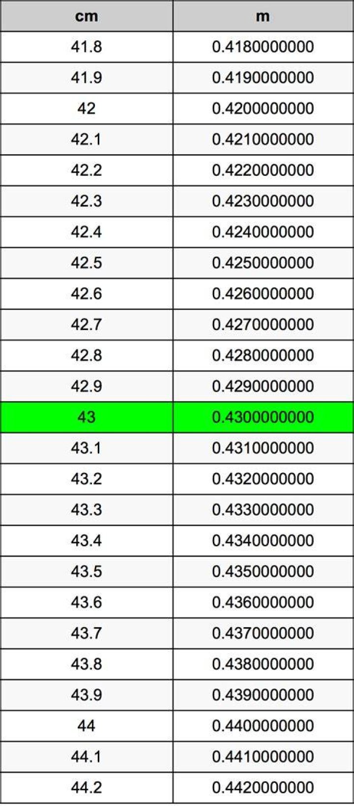 1.3 Centimetres To Metres Converter