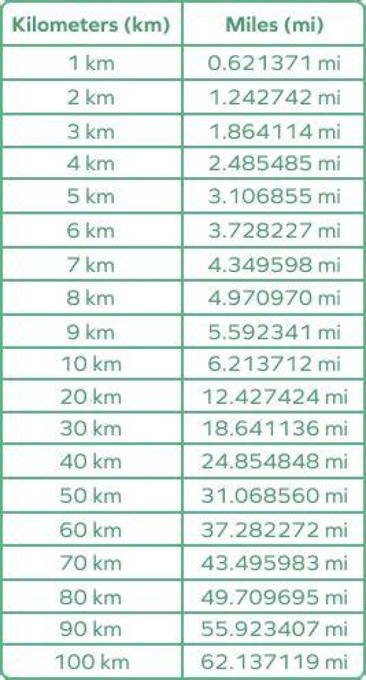 1.7 Kilometres To Miles Converter