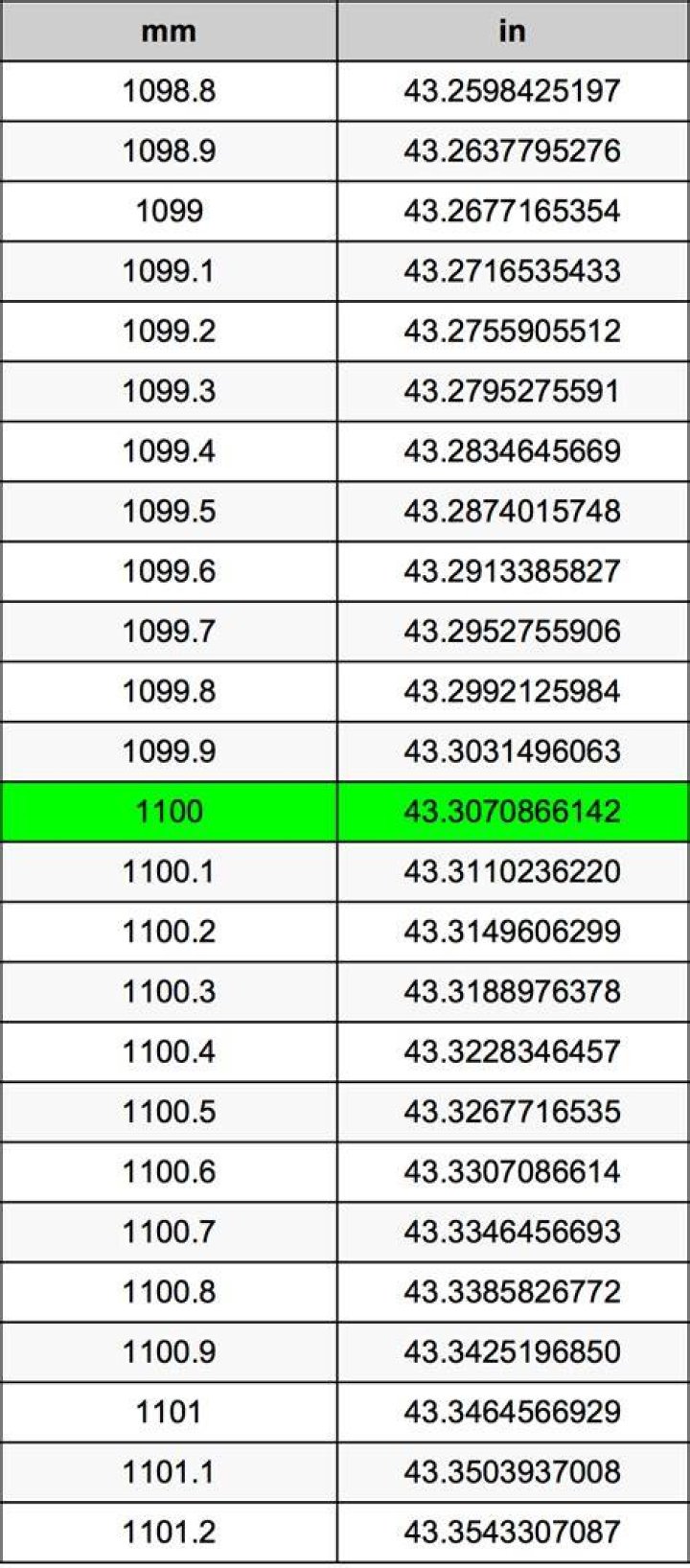 1100 Millimeters To Inches Converter
