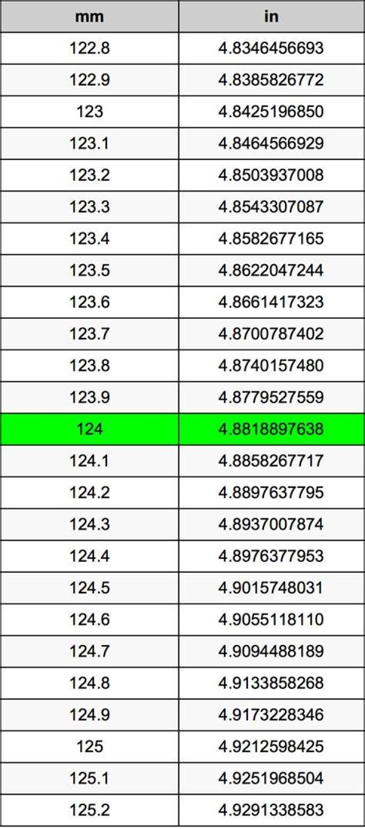 124 Millimeters To Inches Converter