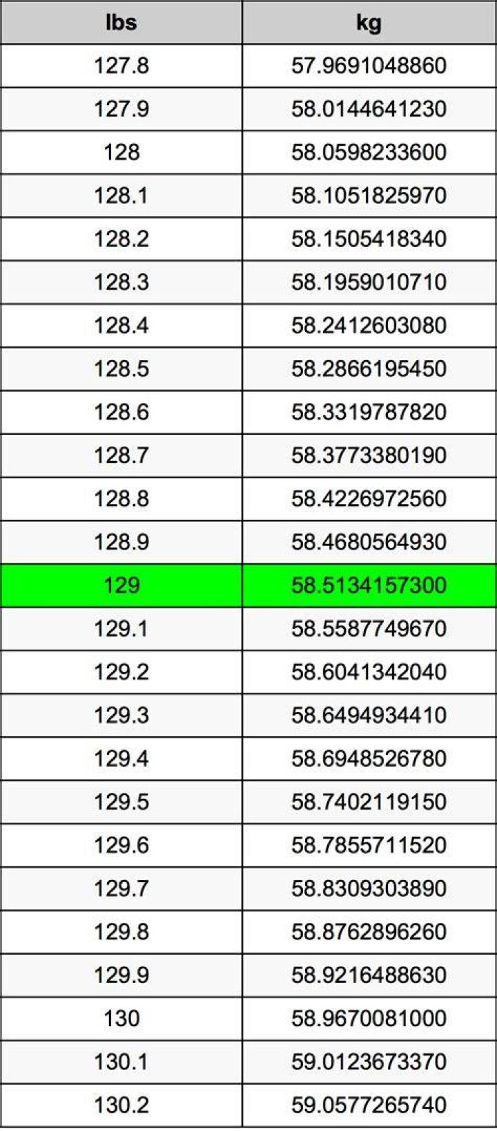 129 Kilograms To Pounds Converter