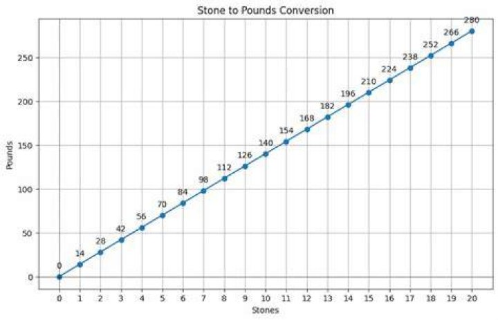 13.4 Stones To Pounds Converter