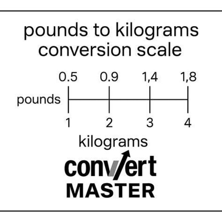 145 Pounds To Kilograms Converter