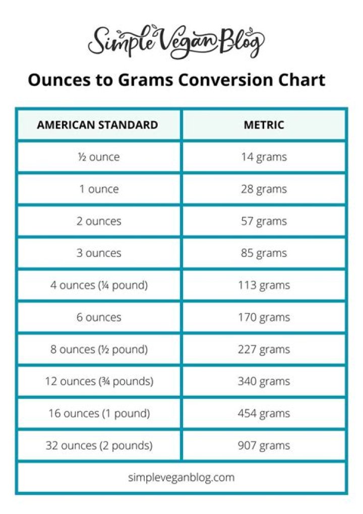 15.9 Ounces To Grams Converter