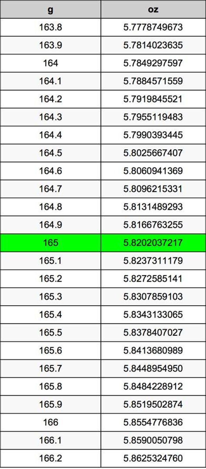 165 Grammes To Ounces Converter