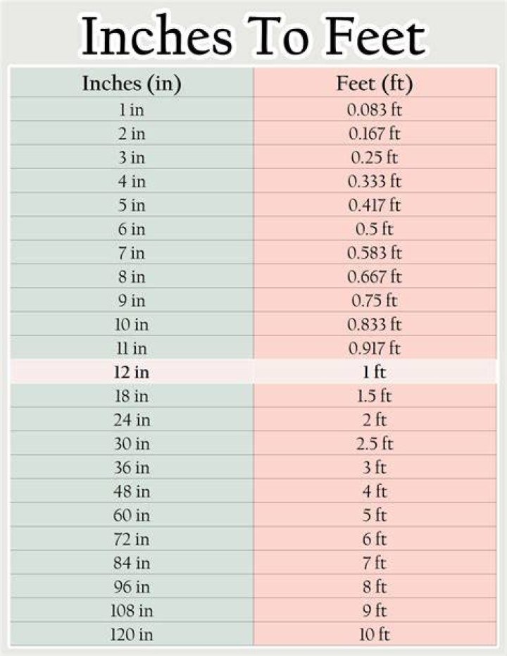 18 Feet To Inches Converter