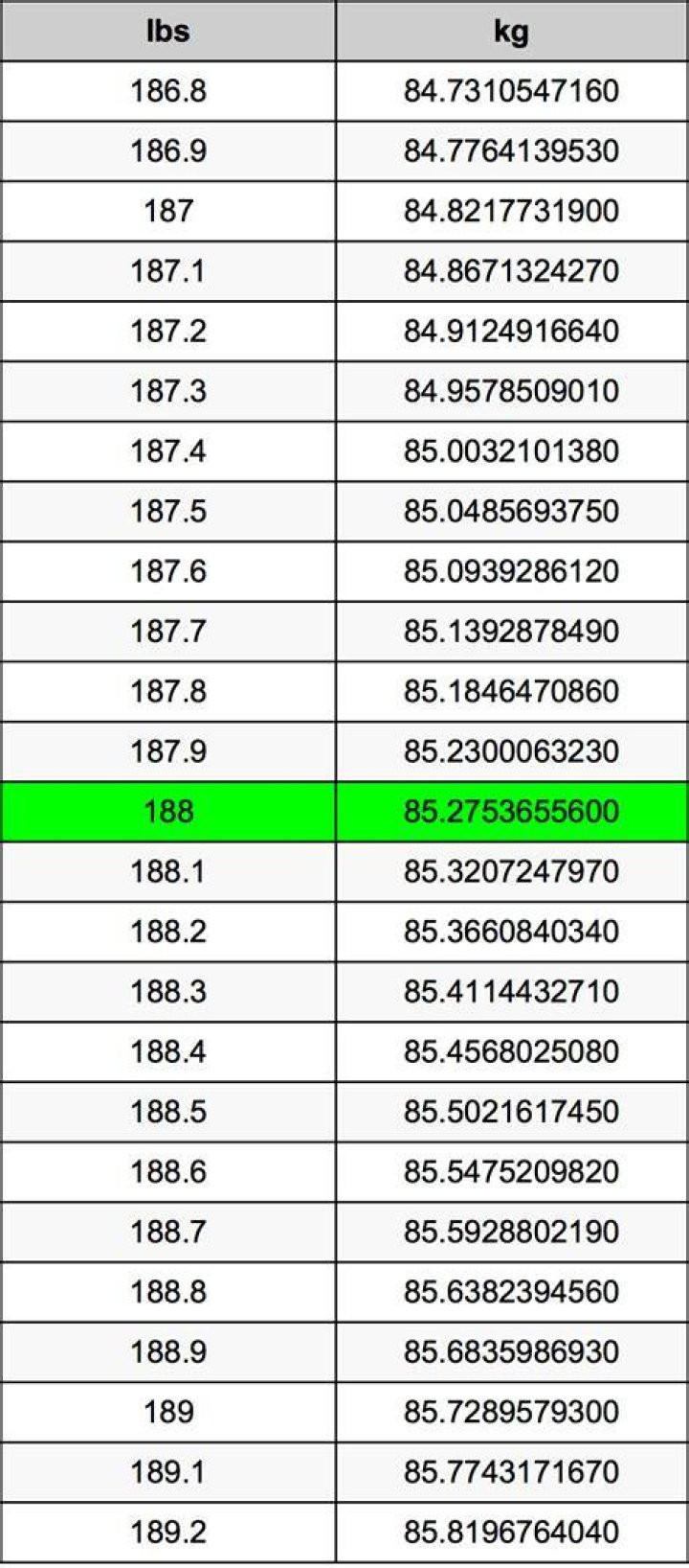 188 Grams To Pounds Converter