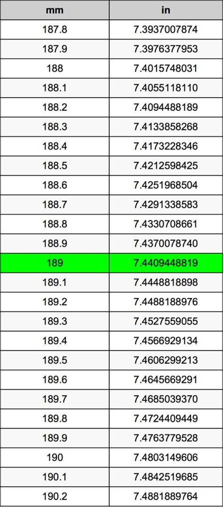 189 Inches To Millimeters Converter