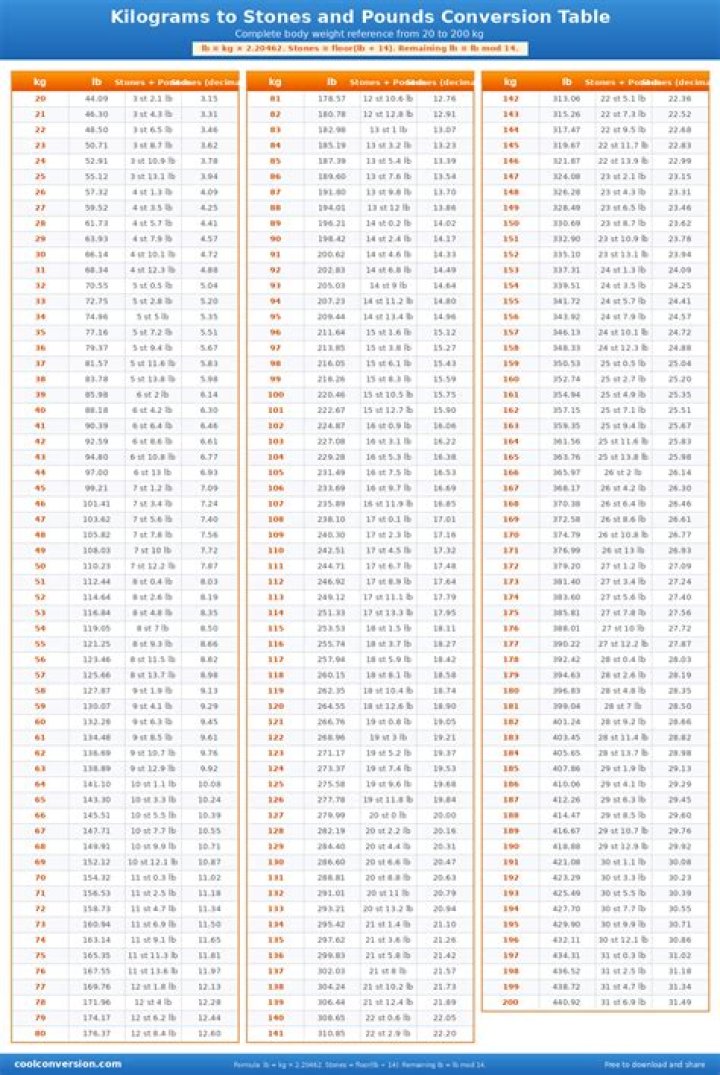 202 Stones To Pounds Converter