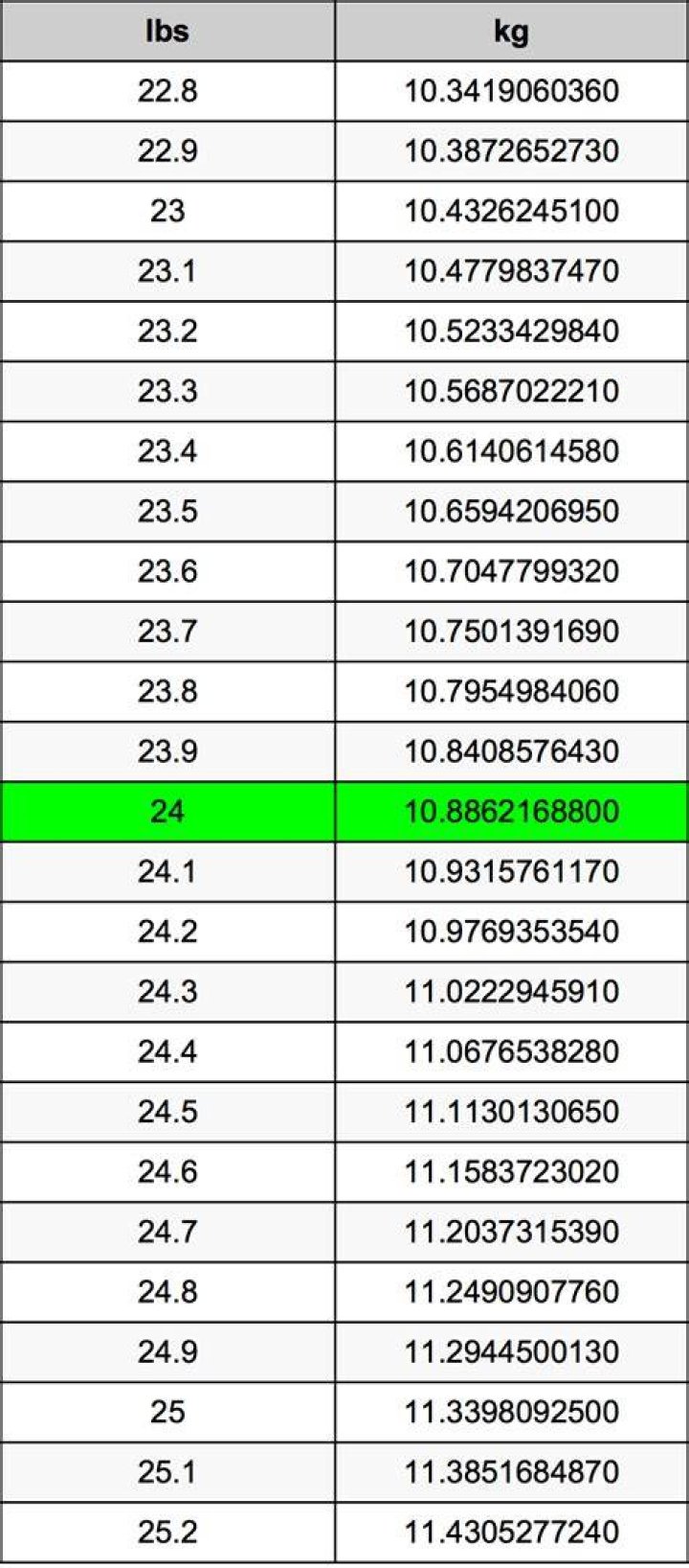 24 Pounds To Kilograms Converter