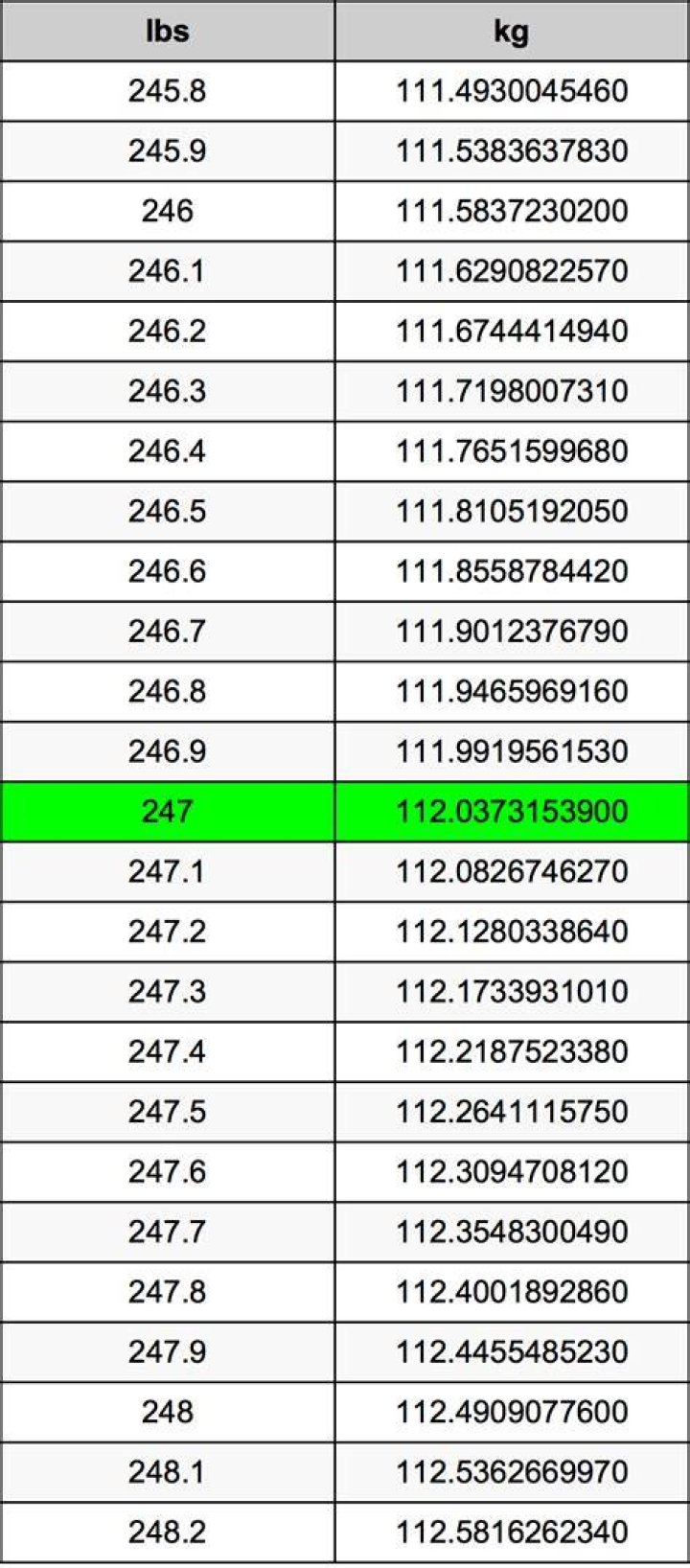 247 Kilograms To Pounds Converter