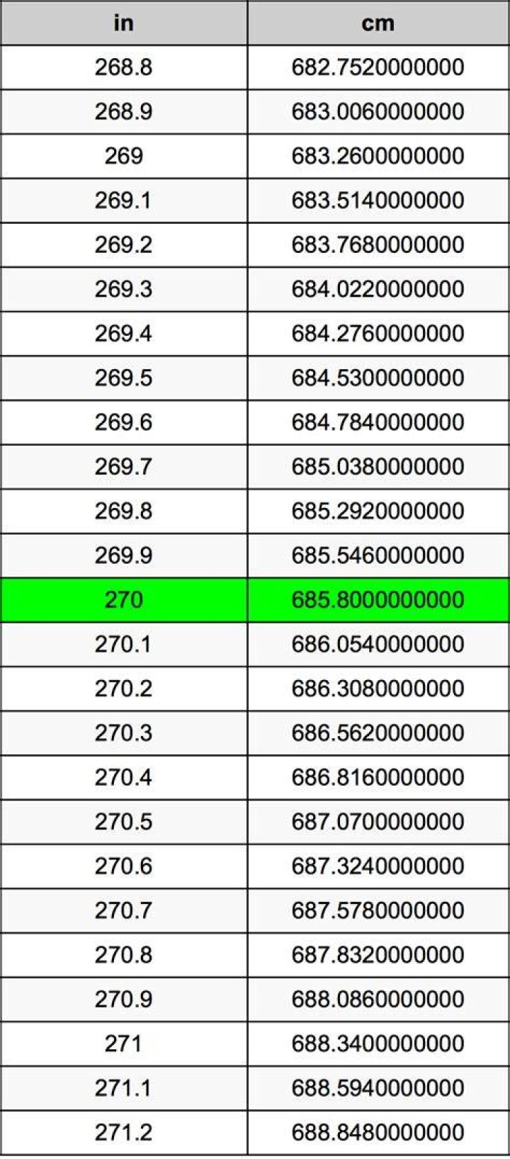 270 Centimeters To Inches Converter