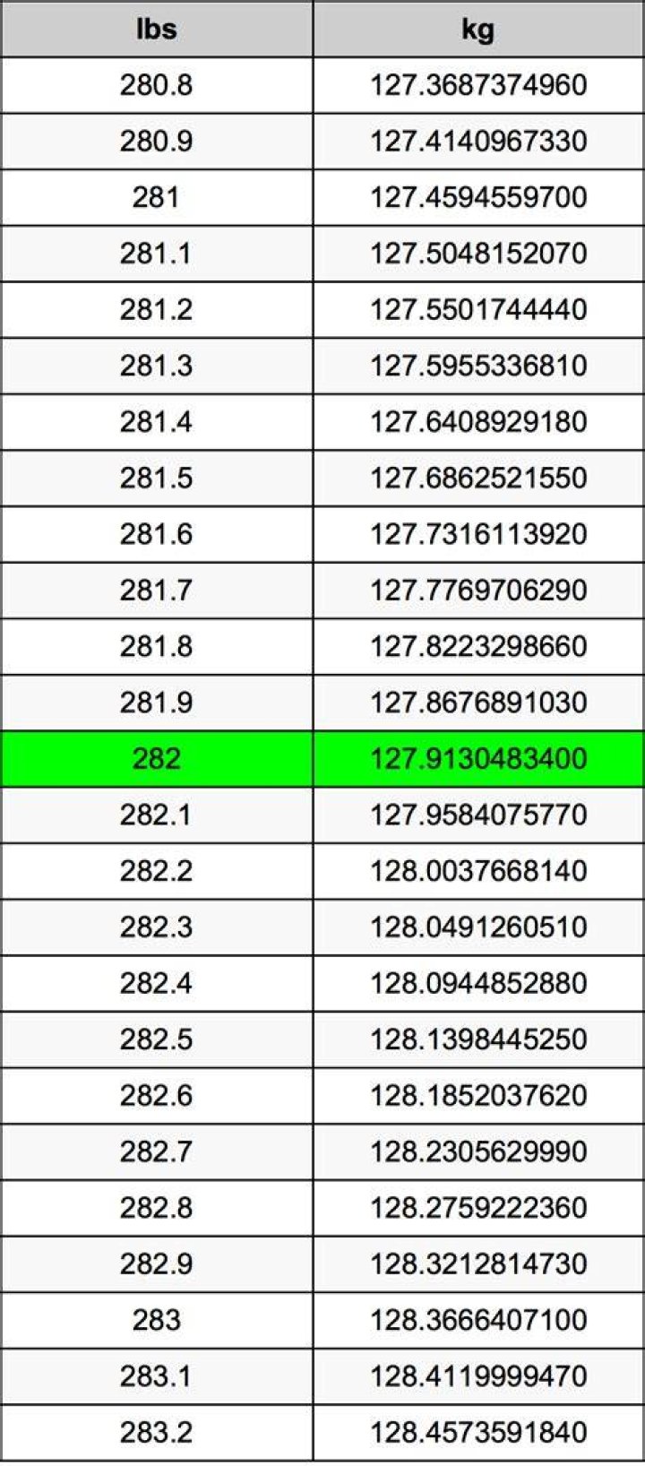 282 Pounds To Kilograms Converter