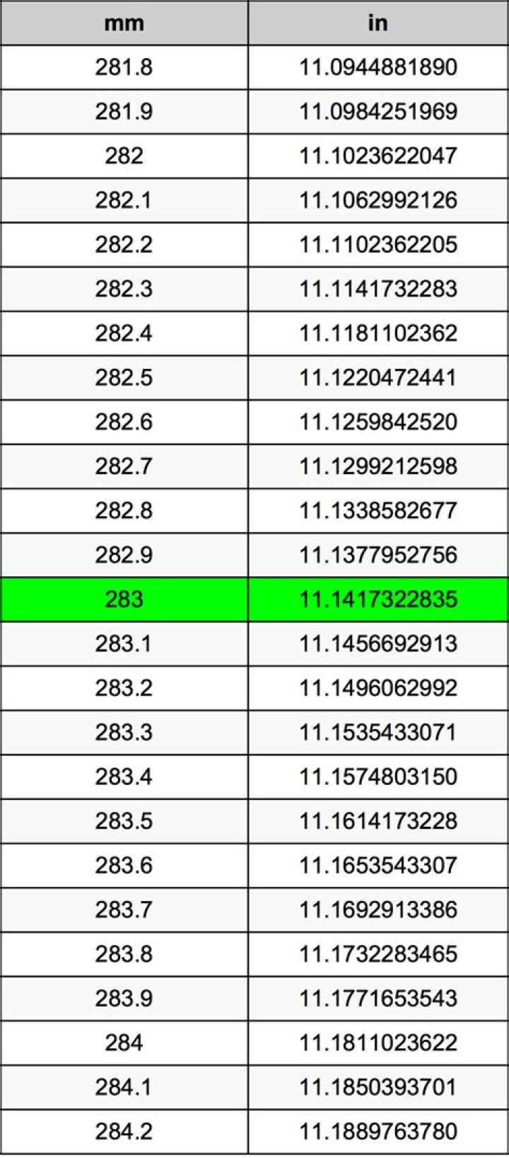 283 Millimeters To Inches Converter