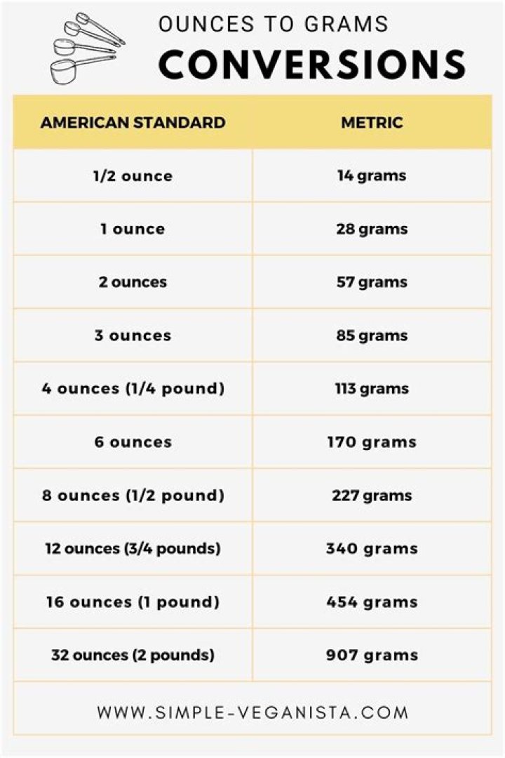 30 Grammes To Ounces Converter
