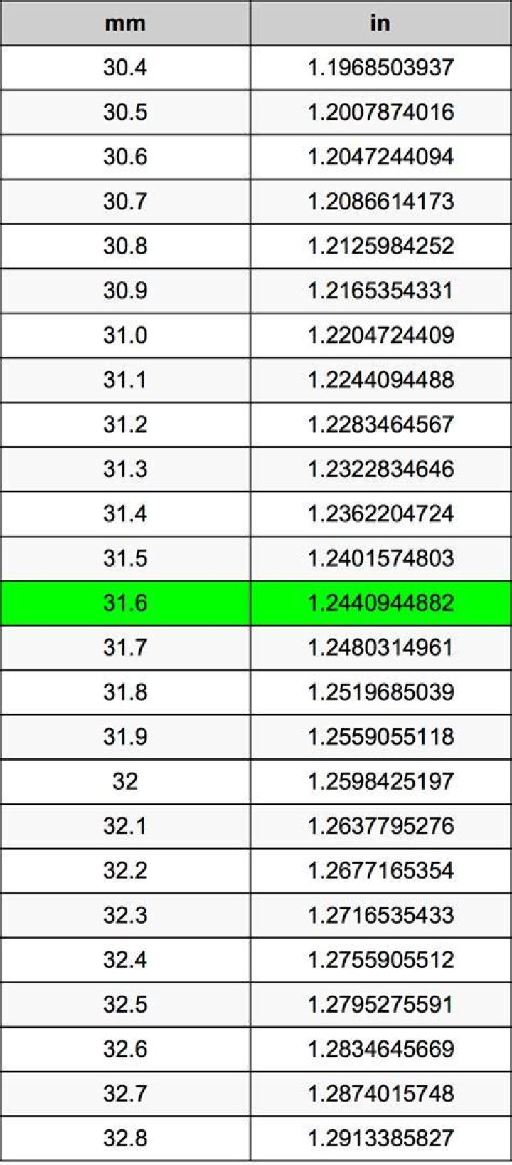 31.6 Millimeters To Inches Converter