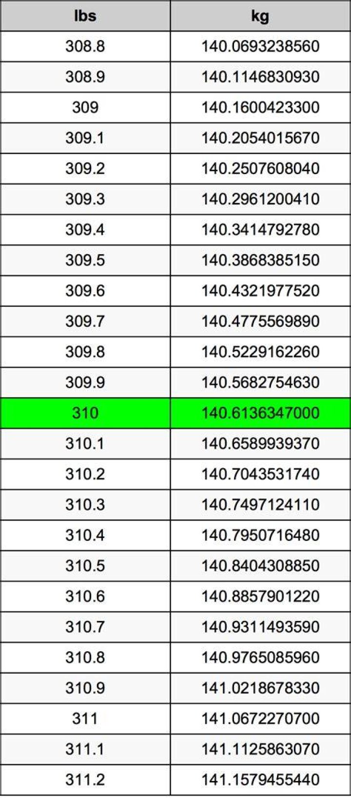 310 Pounds To Kilograms Converter