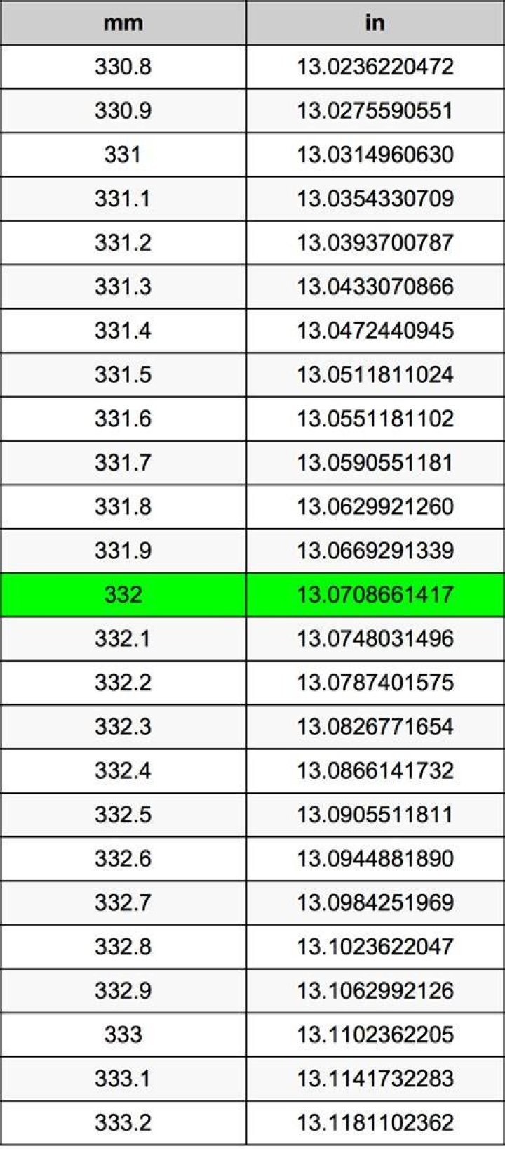332 Millimeters To Inches Converter