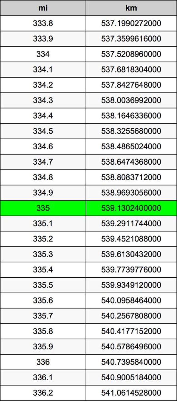 333 Miles To Kilometers Converter