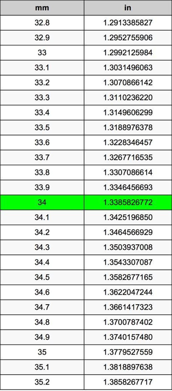 34 Millimeters To Inches Converter