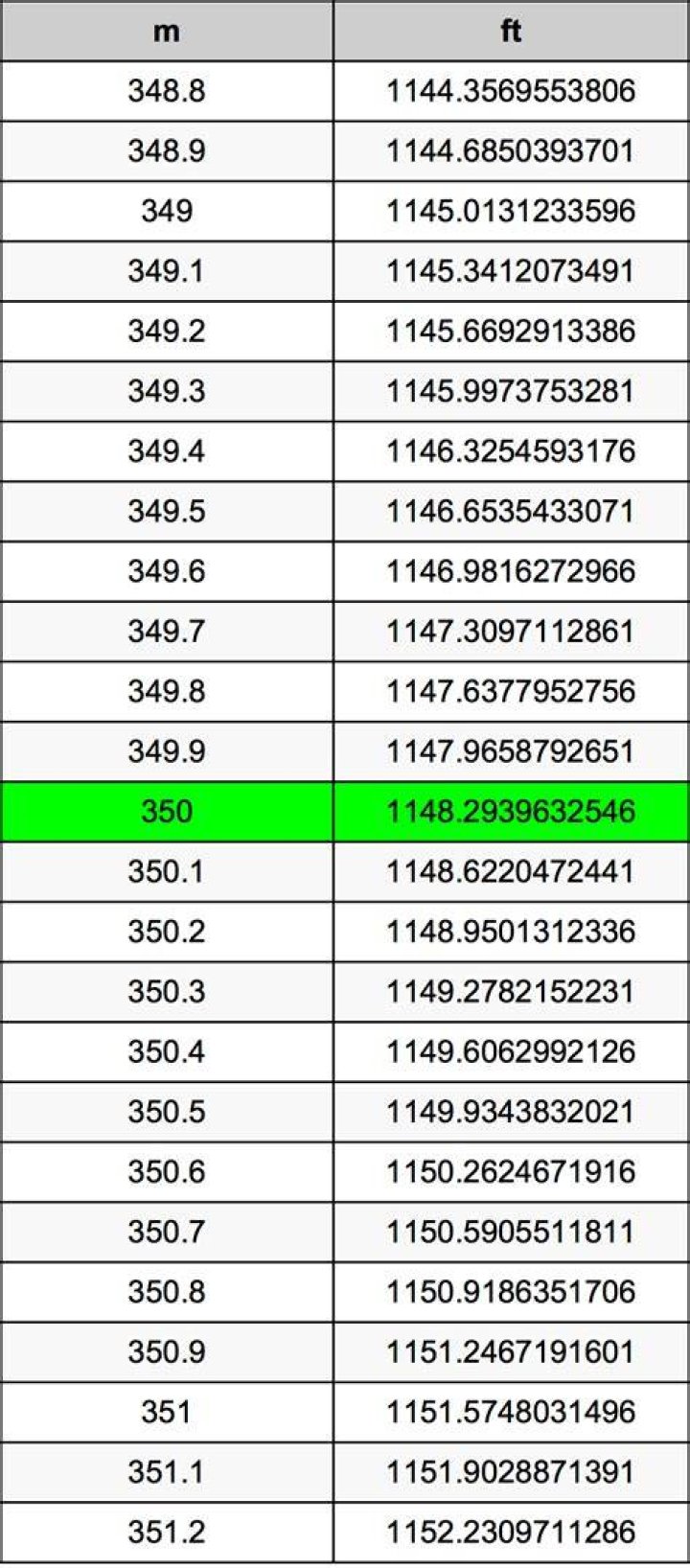 350 Meters To Feet Converter