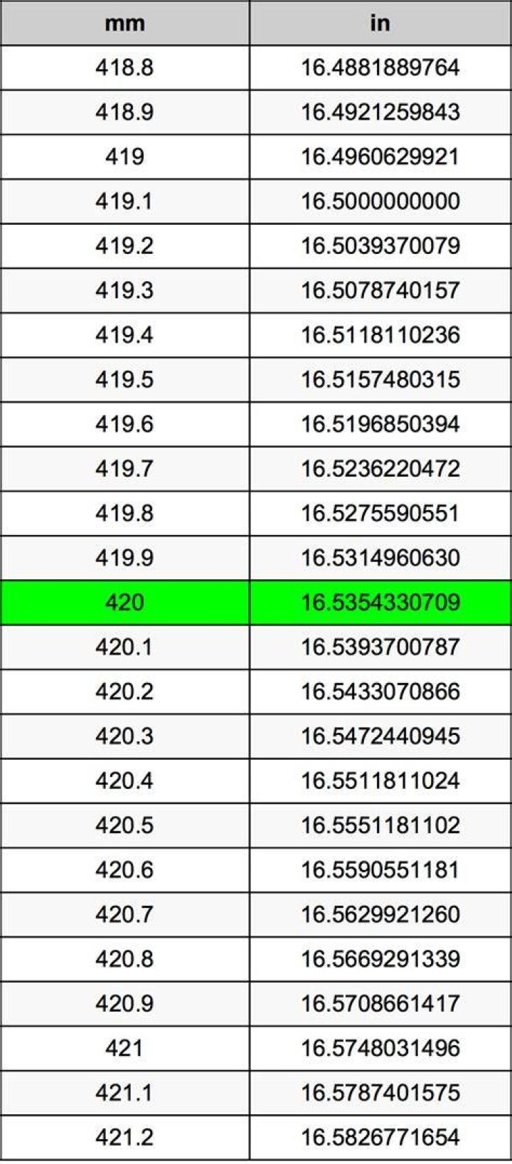 420 Millimetres To Inches Converter