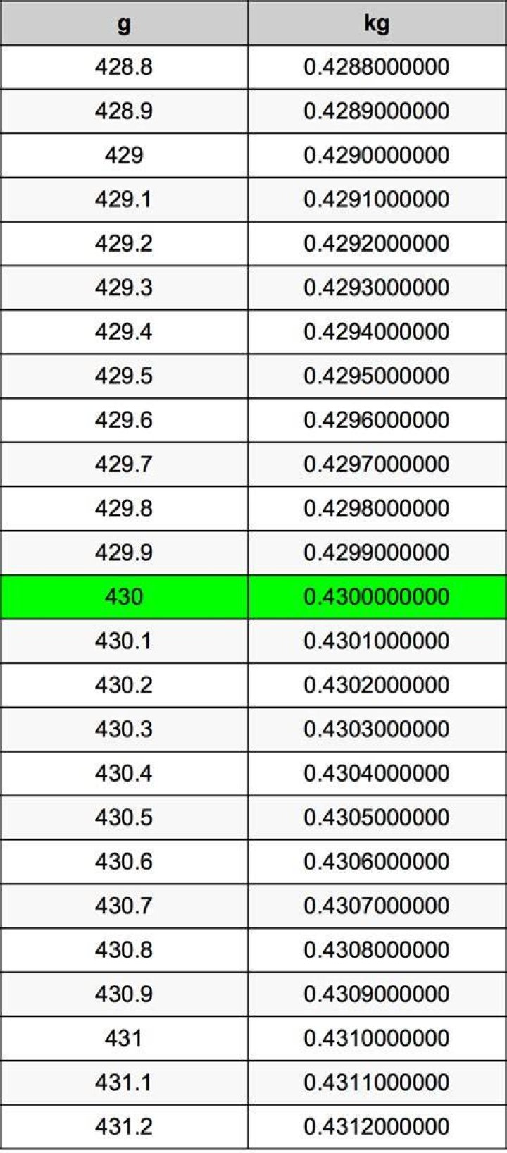 430 Grams To Pounds Converter