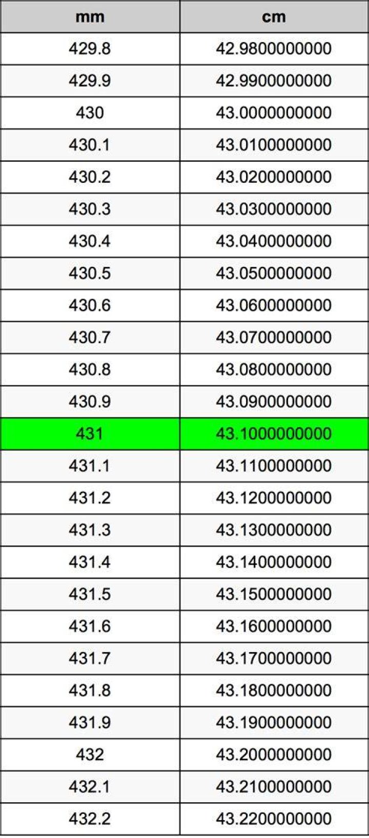 431 Centimeters To Meters Converter