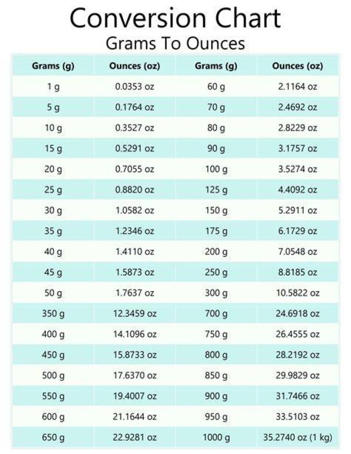 454 Grammes To Ounces Converter