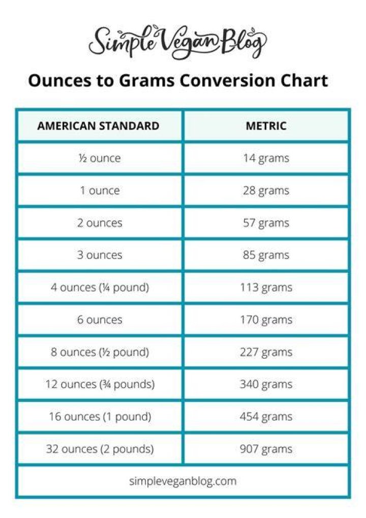 5.7 Grams To Ounces Converter