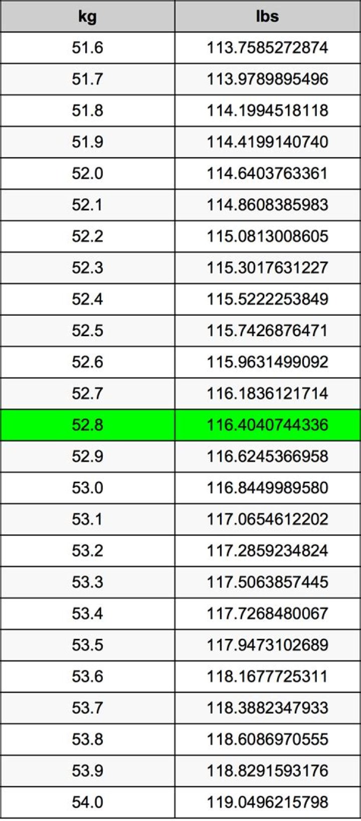 52.1 Kilograms To Pounds Converter