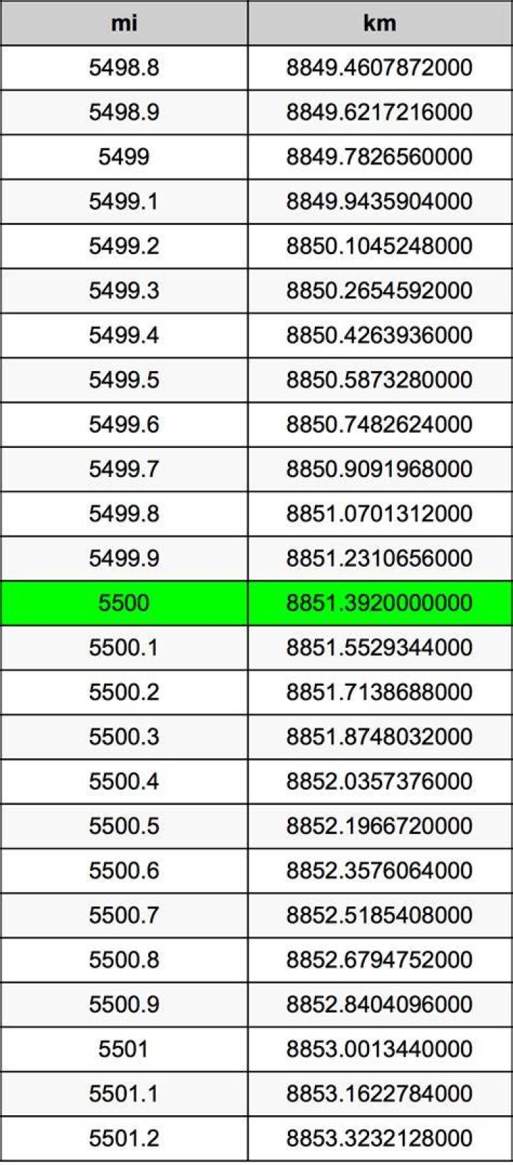 5500 Miles To Kilometers Converter