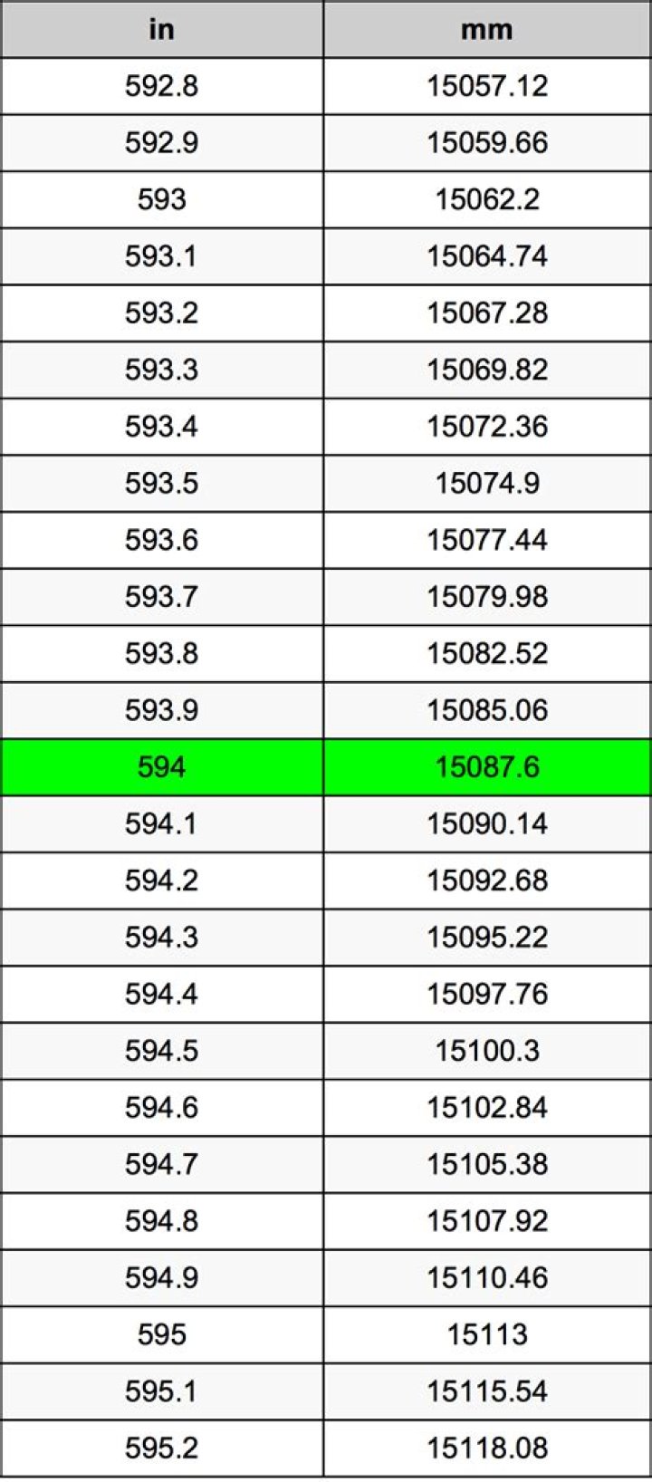 594 Millimeters To Inches Converter