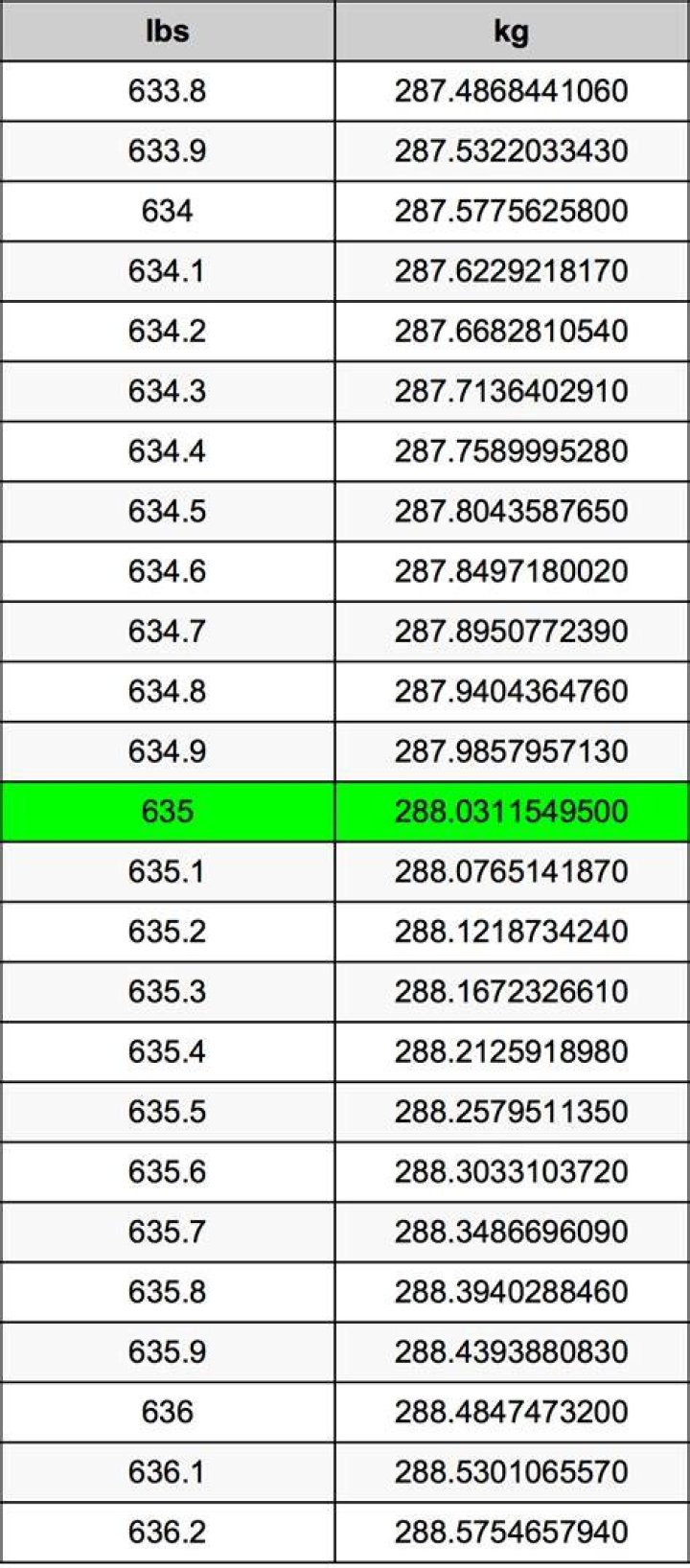 635 Pounds To Kilograms Converter