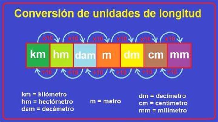 68 Centímetros en Metros conversor de unidades