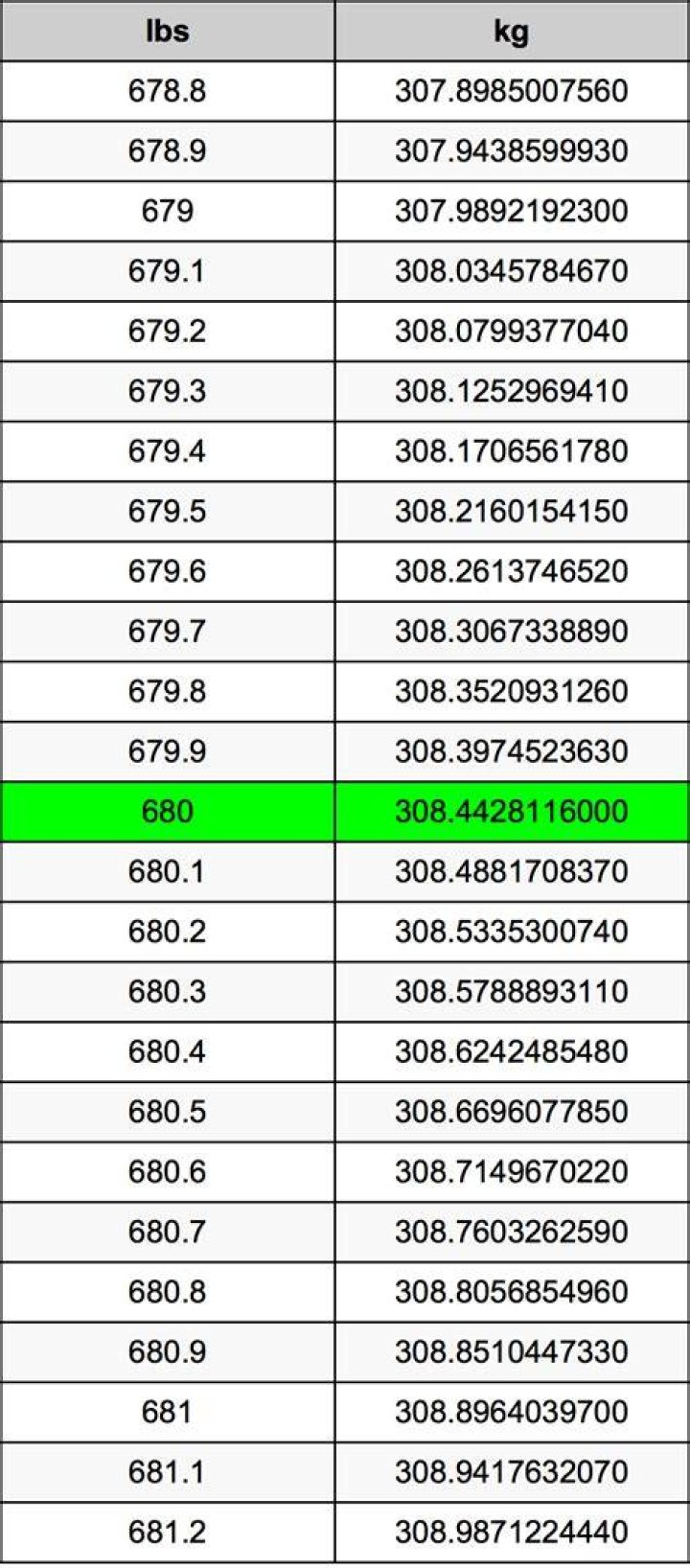 680 Pounds To Kilograms Converter