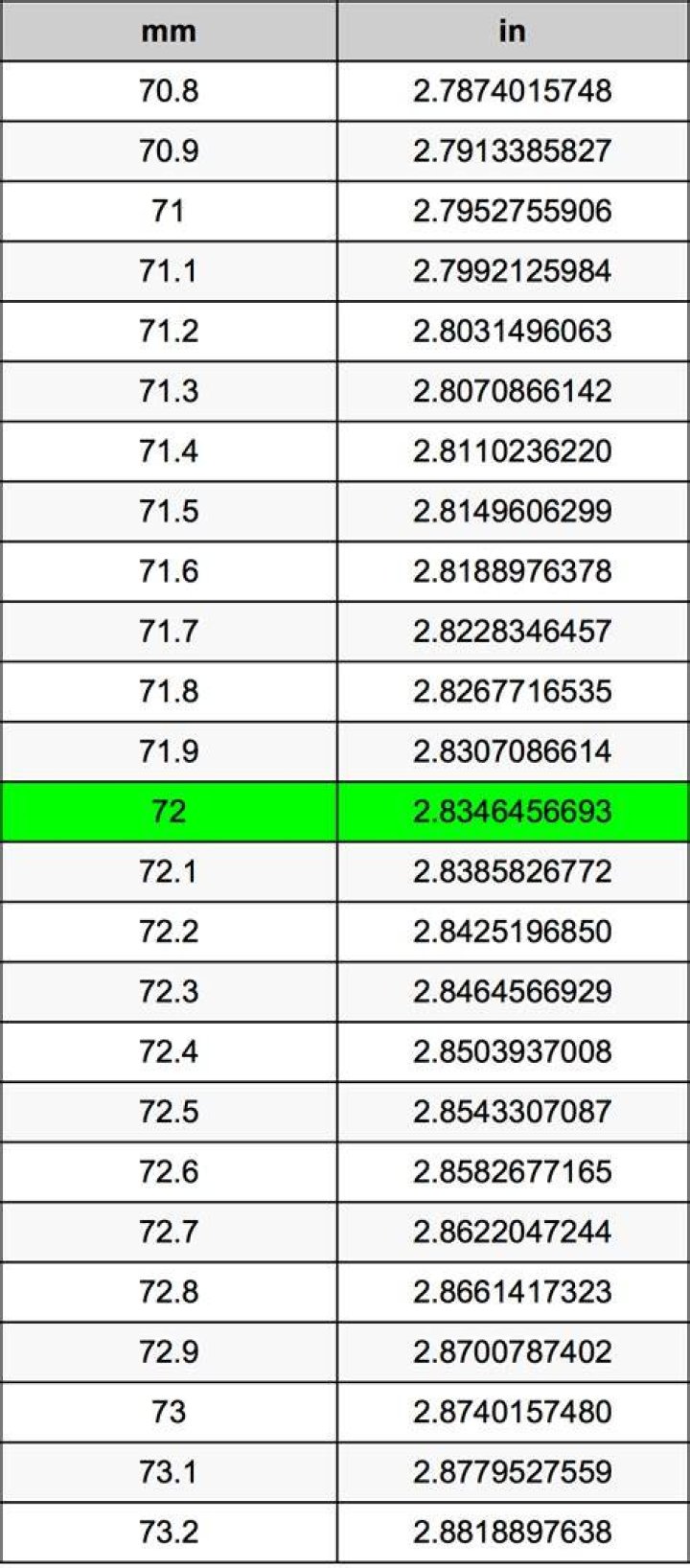 72.5 Millimeters To Inches Converter