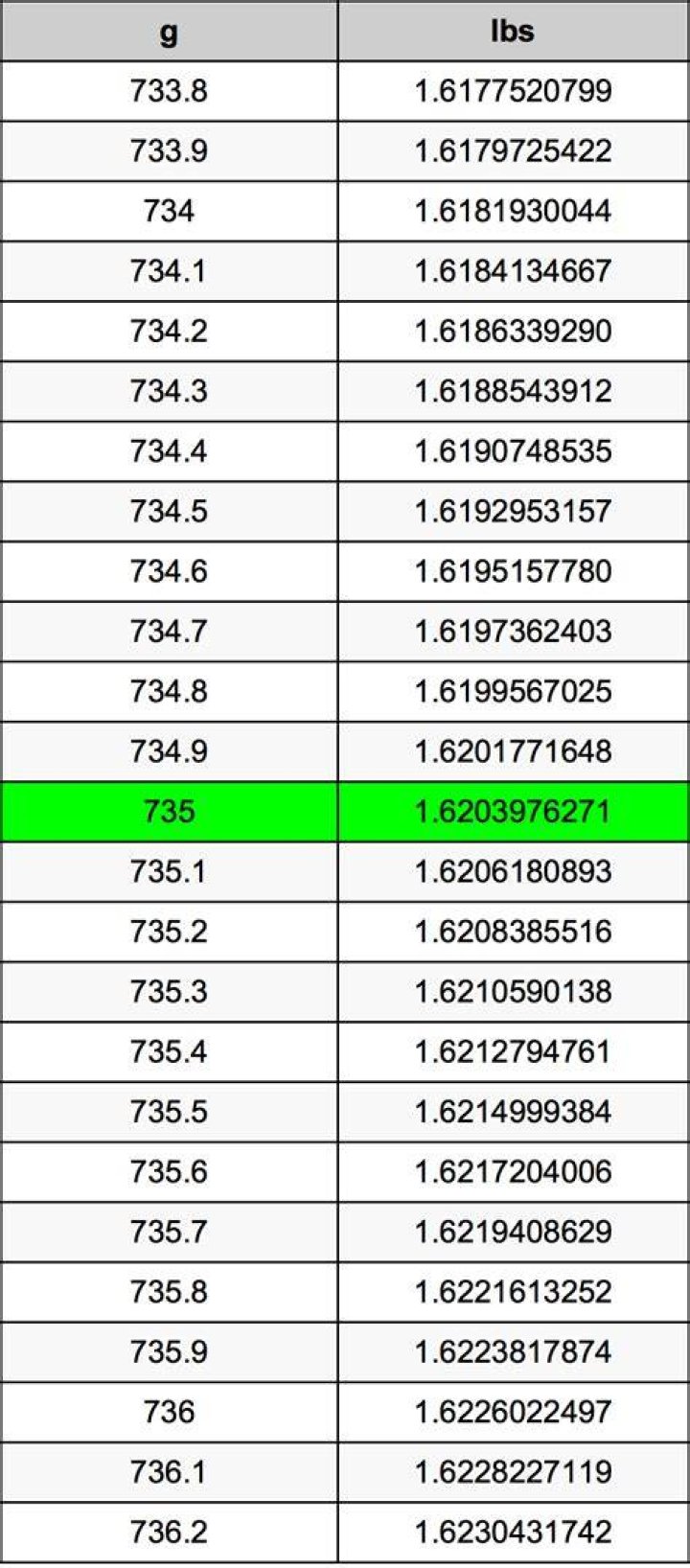 735 Grams To Pounds Converter