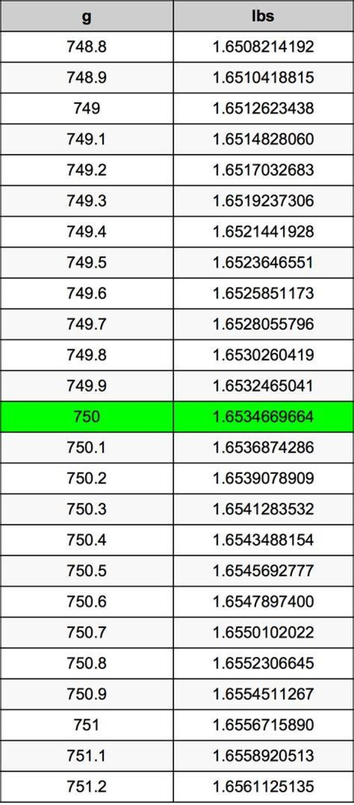 750 Grams To Pounds Converter