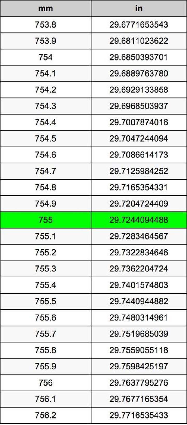 755 Millimeters To Inches Converter