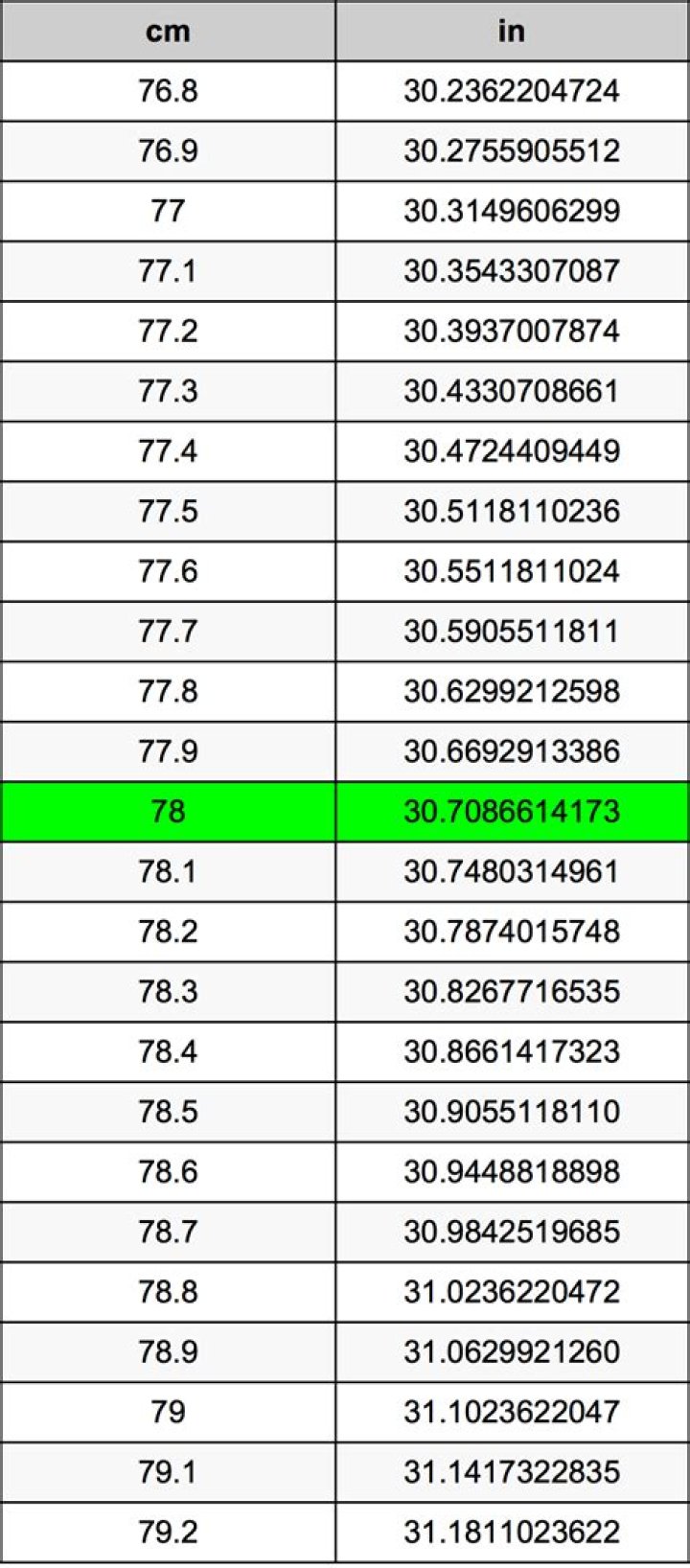 78.5 Inches To Centimetres Converter