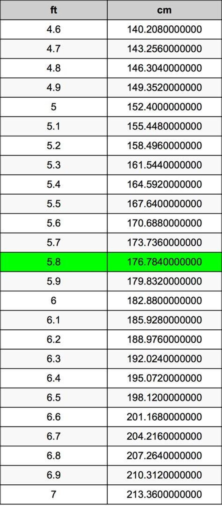 8.5 Feet To Centimetres Converter