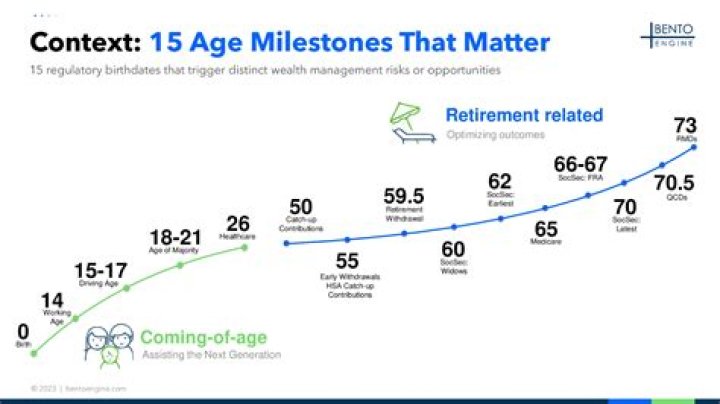 Age, Milestones, And Family Life