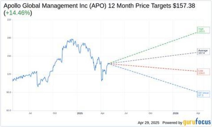 Apollo (APO) Launches 15 Billion Equity Fund for High NetWorth