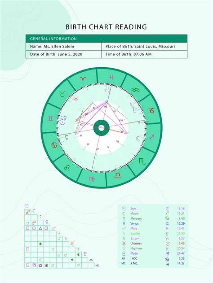 Birth Chart No Birth Time