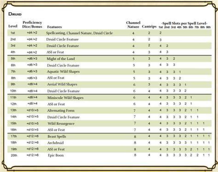 D&D 5e Druid Class Guide Sage Gamers