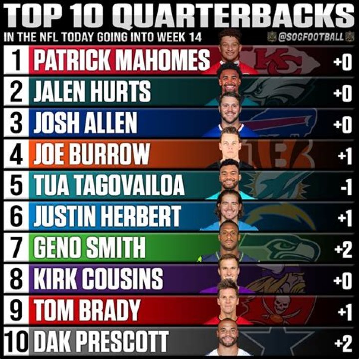 De 20 rijkste NFL Quarterbacks in de geschiedenis Company Pride
