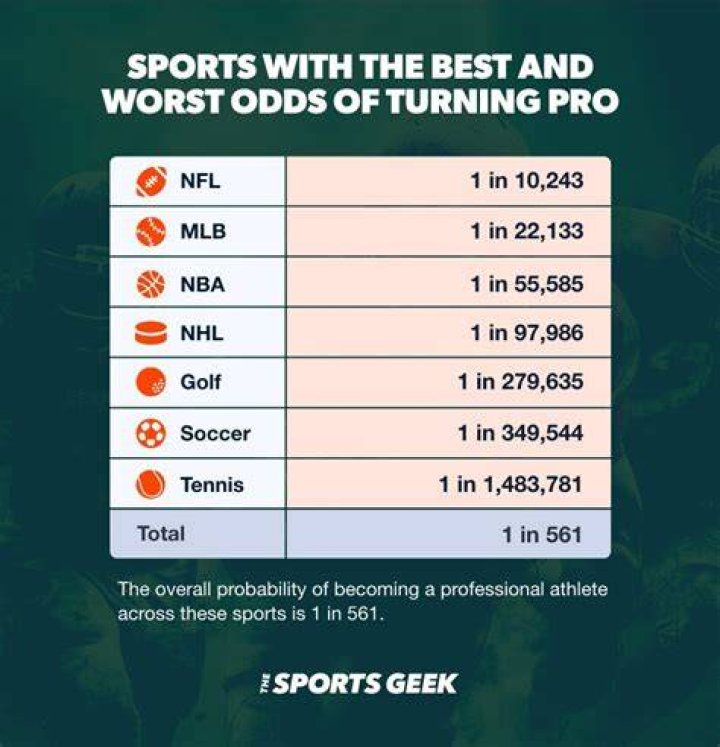 Discovering The Easiest Path To Pro Sports