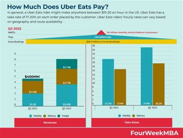 Does Uber Eats pay for gas? Celebrity.fm #1 Official Stars, Business & People Network, Wiki, ·